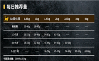 法米娜幼猫粮成分和成猫相差不大，一起看下为什么前者更适合幼猫