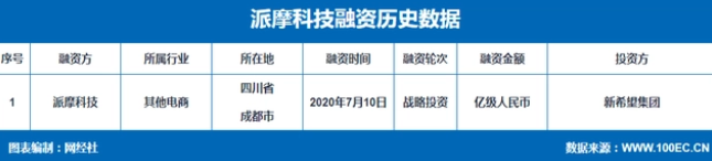 宠物电商风生水起 派摩科技获新希望集团过亿元投资